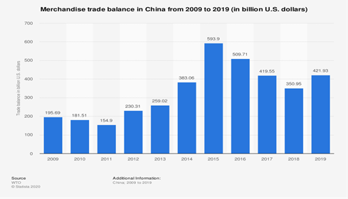 china trade