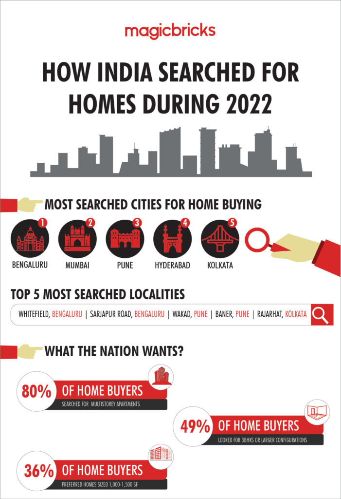 Bengaluru, Mumbai, and Pune are some of India’s most searched residential properties